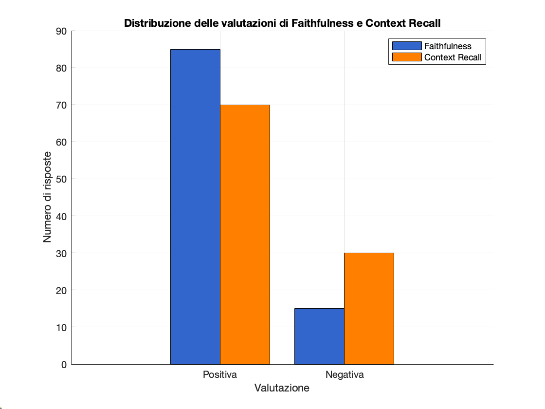 Grafico di valutazione risposte LLM