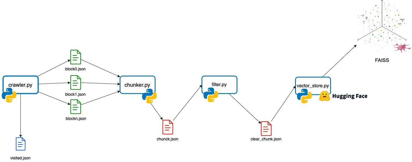 Pipeline di ingestion dei dati testuali