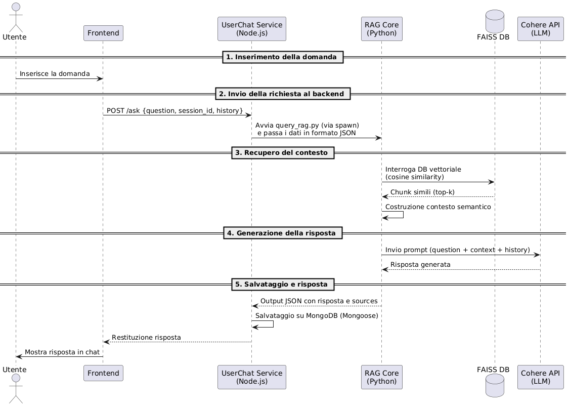 Diagramma di sequenza generazione risposta RAG