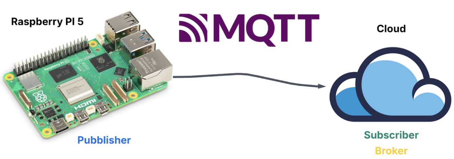 Architettura MQTT Publisher-Subscriber