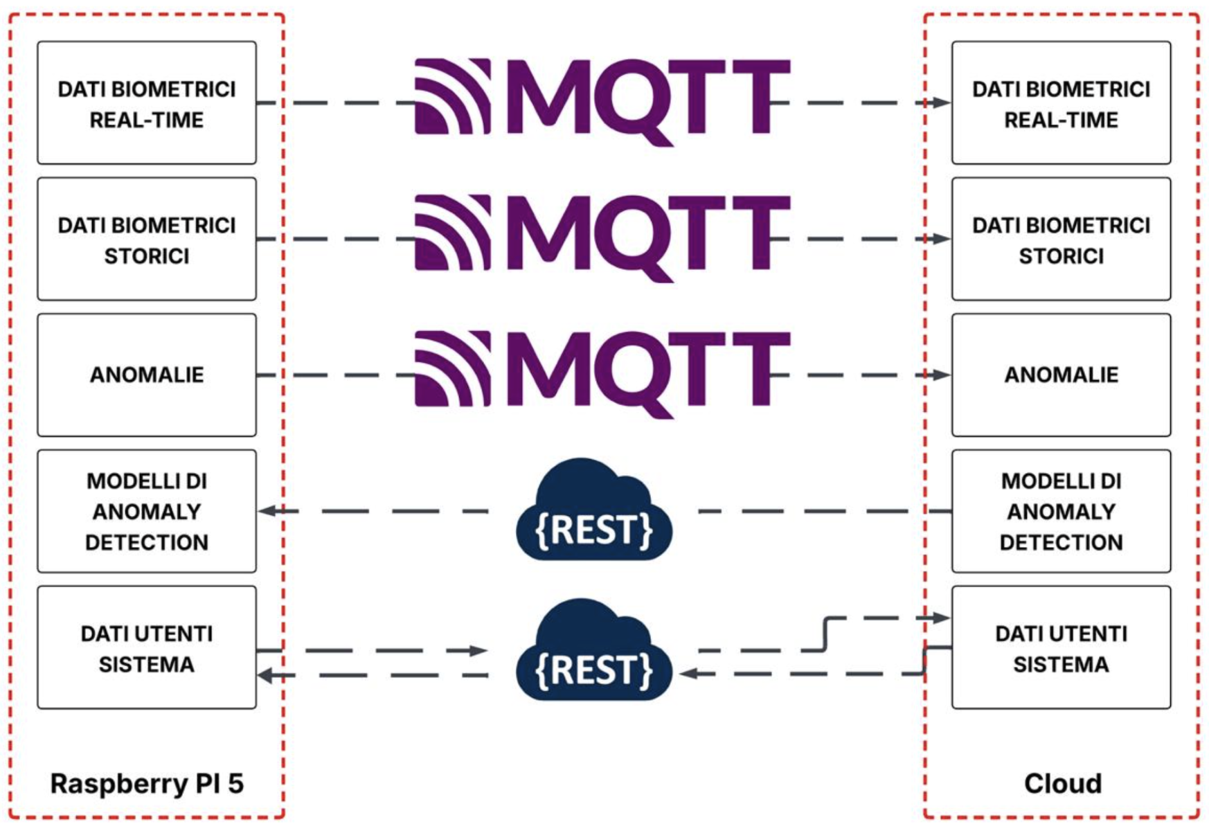 Comunicazione Edge-Cloud tramite MQTT e REST