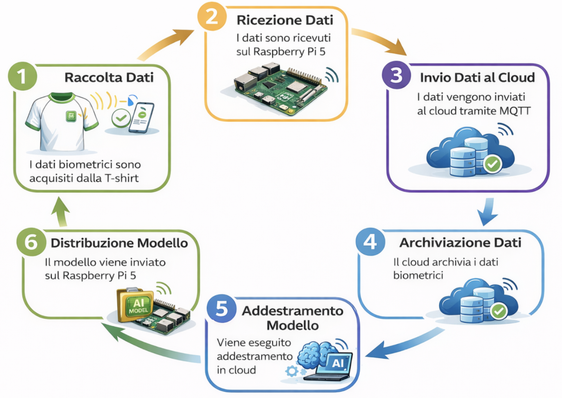 Flusso dati dalla raccolta all'AI