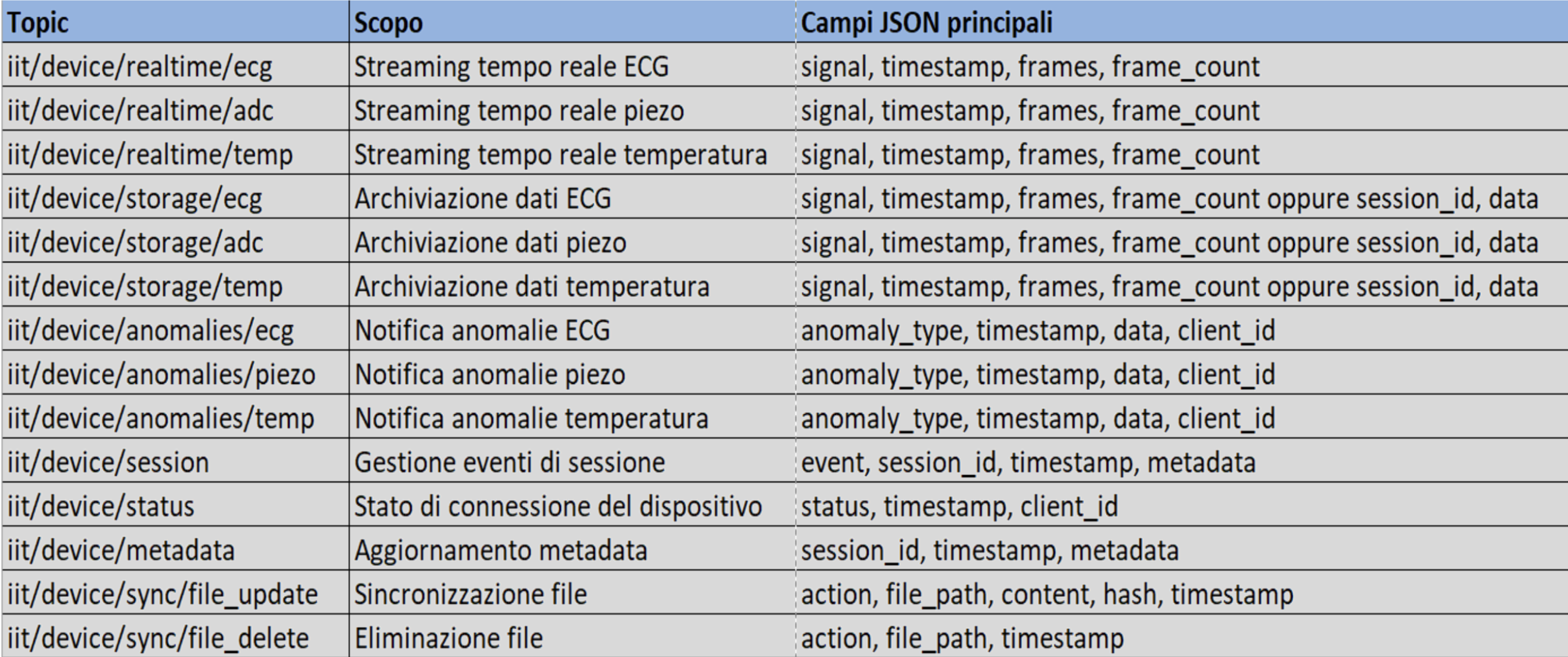 Struttura topic MQTT
