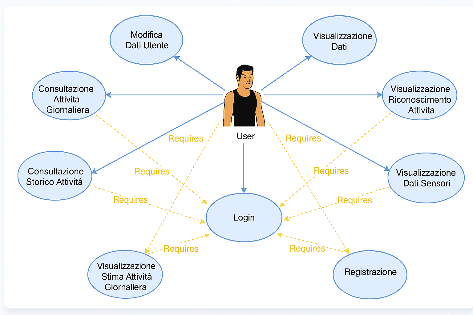 Diagramma Casi d’Uso GymTrackerAI