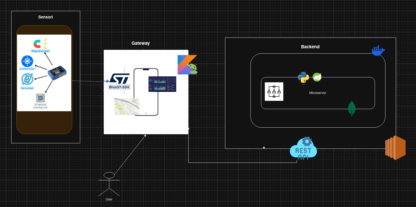 Architettura del sistema