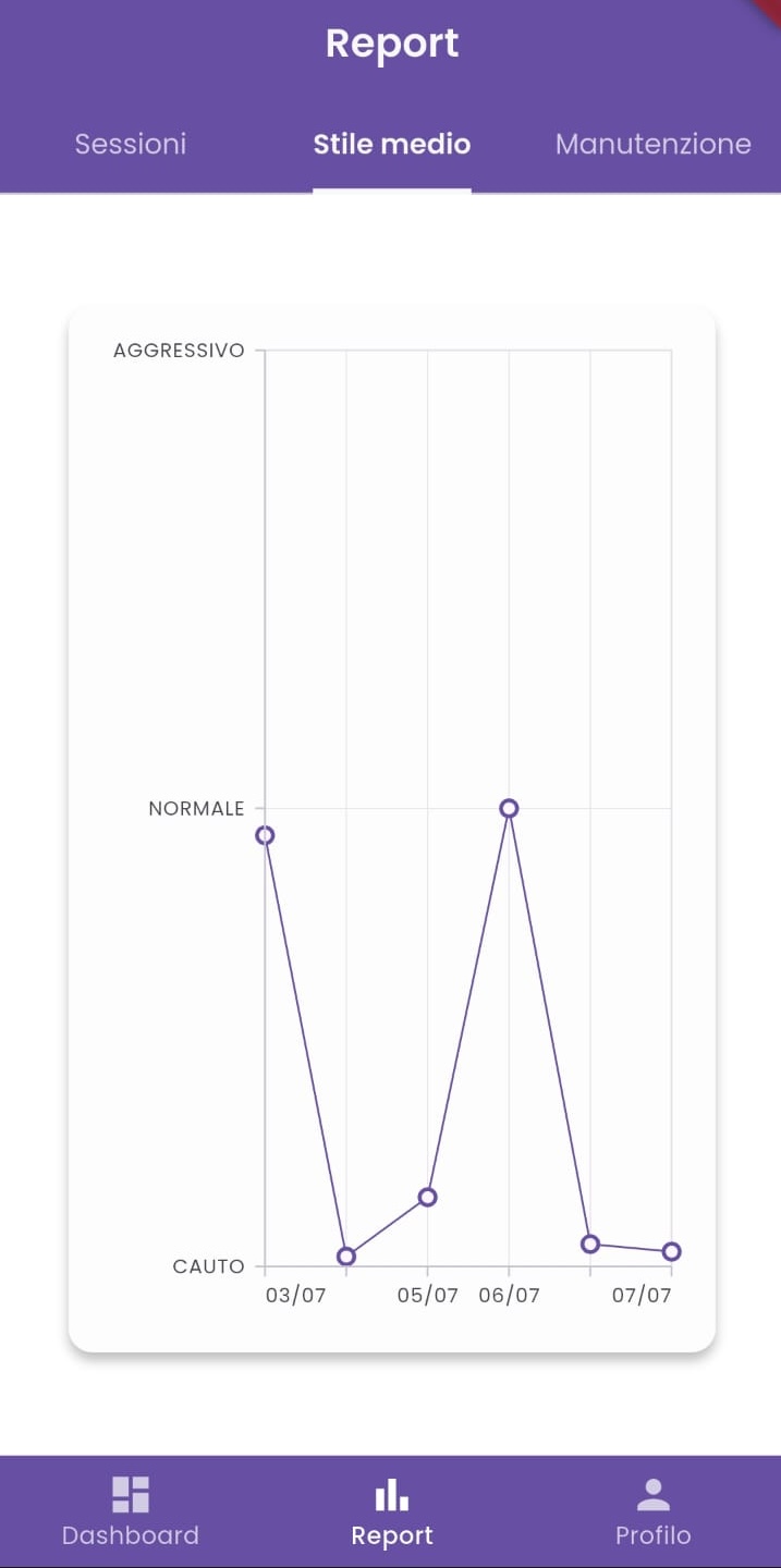 Grafico Stile Medio